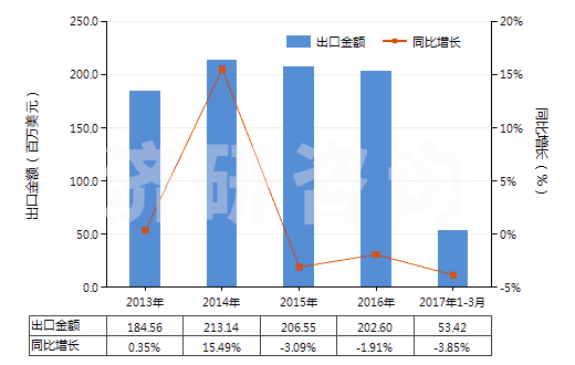 2013-2017年3月中國含醛基或酮基的羧酸等及其衍生物(HS29183000)出口總額及增速統(tǒng)計